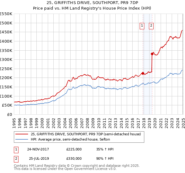 25, GRIFFITHS DRIVE, SOUTHPORT, PR9 7DP: Price paid vs HM Land Registry's House Price Index
