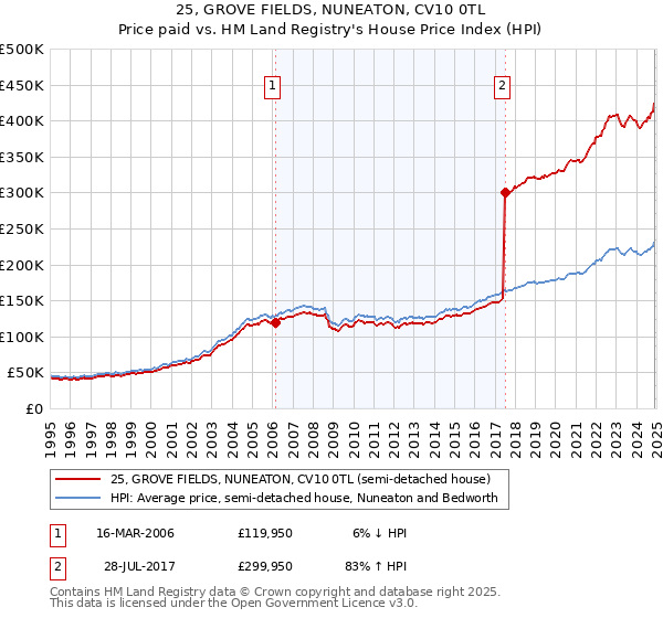 25, GROVE FIELDS, NUNEATON, CV10 0TL: Price paid vs HM Land Registry's House Price Index