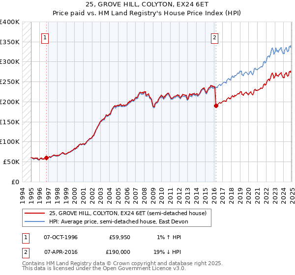 25, GROVE HILL, COLYTON, EX24 6ET: Price paid vs HM Land Registry's House Price Index