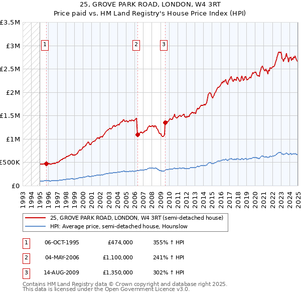 25, GROVE PARK ROAD, LONDON, W4 3RT: Price paid vs HM Land Registry's House Price Index