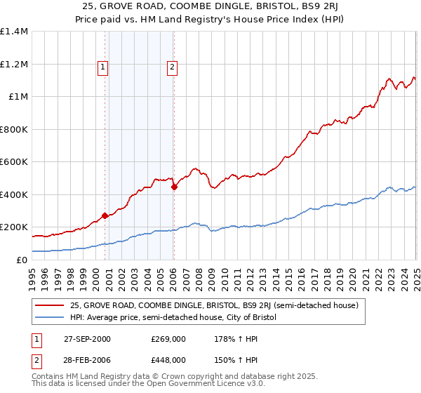 25, GROVE ROAD, COOMBE DINGLE, BRISTOL, BS9 2RJ: Price paid vs HM Land Registry's House Price Index