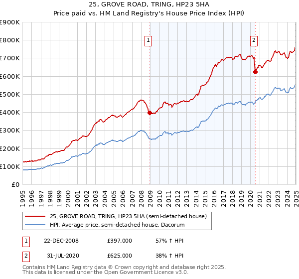 25, GROVE ROAD, TRING, HP23 5HA: Price paid vs HM Land Registry's House Price Index