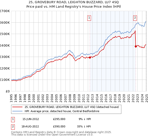 25, GROVEBURY ROAD, LEIGHTON BUZZARD, LU7 4SQ: Price paid vs HM Land Registry's House Price Index