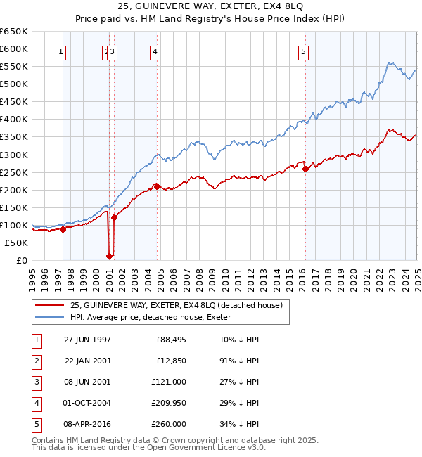 25, GUINEVERE WAY, EXETER, EX4 8LQ: Price paid vs HM Land Registry's House Price Index