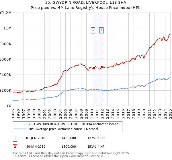 25, GWYDRIN ROAD, LIVERPOOL, L18 3HA: Price paid vs HM Land Registry's House Price Index