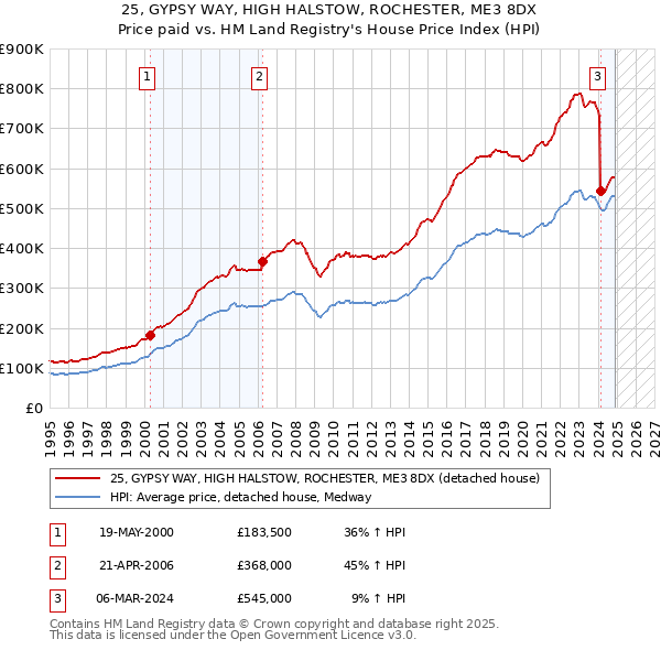 25, GYPSY WAY, HIGH HALSTOW, ROCHESTER, ME3 8DX: Price paid vs HM Land Registry's House Price Index