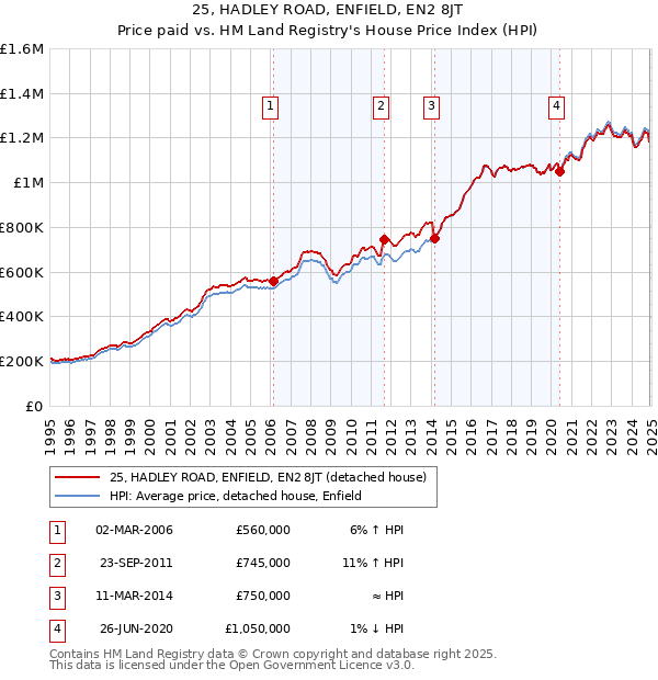 25, HADLEY ROAD, ENFIELD, EN2 8JT: Price paid vs HM Land Registry's House Price Index