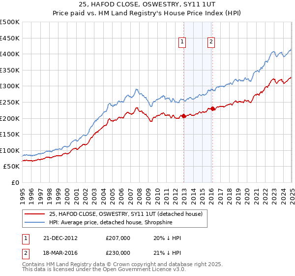 25, HAFOD CLOSE, OSWESTRY, SY11 1UT: Price paid vs HM Land Registry's House Price Index
