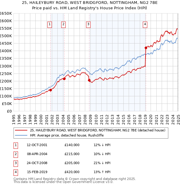 25, HAILEYBURY ROAD, WEST BRIDGFORD, NOTTINGHAM, NG2 7BE: Price paid vs HM Land Registry's House Price Index