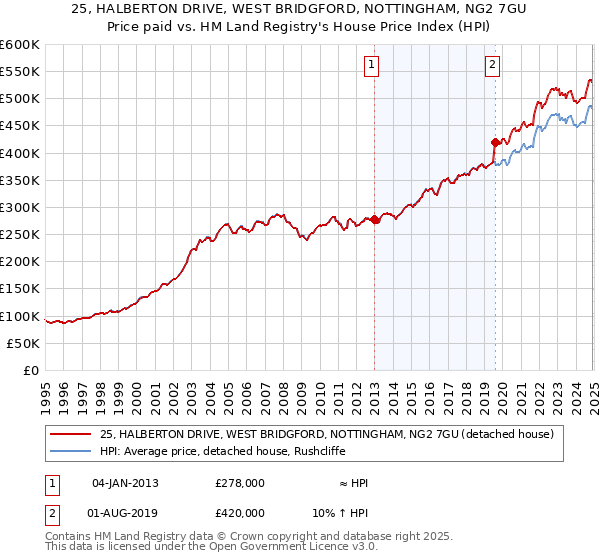 25, HALBERTON DRIVE, WEST BRIDGFORD, NOTTINGHAM, NG2 7GU: Price paid vs HM Land Registry's House Price Index