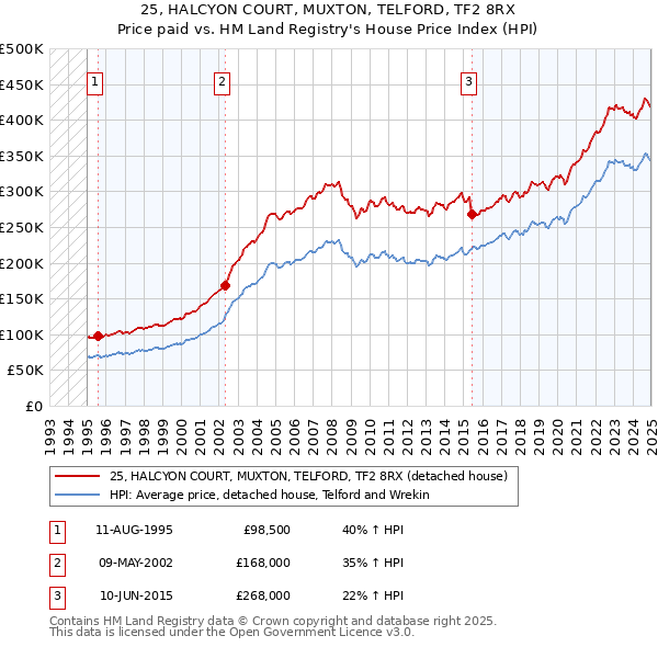 25, HALCYON COURT, MUXTON, TELFORD, TF2 8RX: Price paid vs HM Land Registry's House Price Index