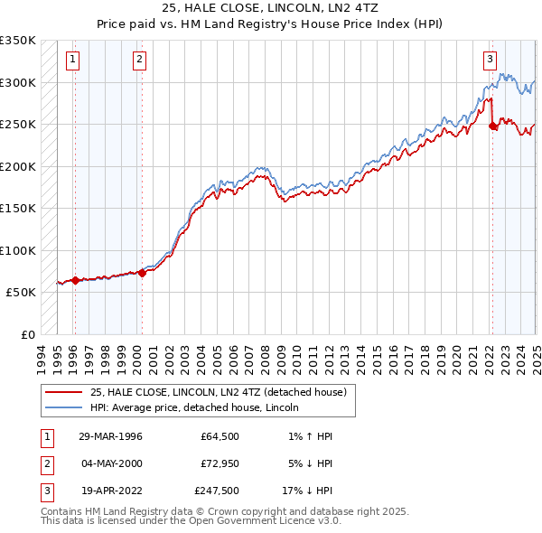 25, HALE CLOSE, LINCOLN, LN2 4TZ: Price paid vs HM Land Registry's House Price Index