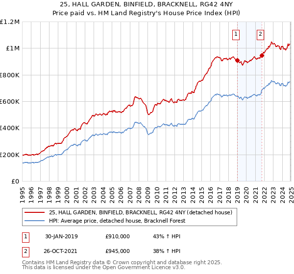 25, HALL GARDEN, BINFIELD, BRACKNELL, RG42 4NY: Price paid vs HM Land Registry's House Price Index