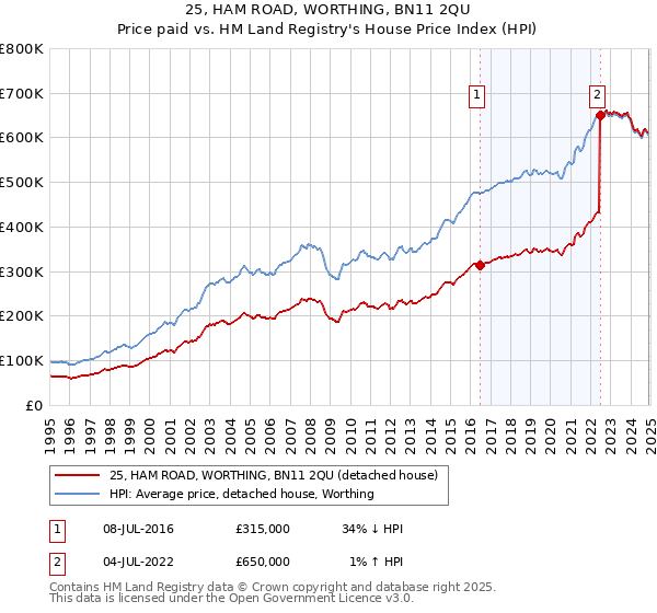 25, HAM ROAD, WORTHING, BN11 2QU: Price paid vs HM Land Registry's House Price Index