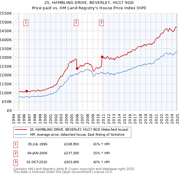 25, HAMBLING DRIVE, BEVERLEY, HU17 9GD: Price paid vs HM Land Registry's House Price Index