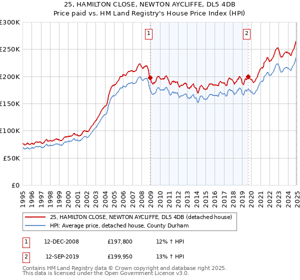 25, HAMILTON CLOSE, NEWTON AYCLIFFE, DL5 4DB: Price paid vs HM Land Registry's House Price Index
