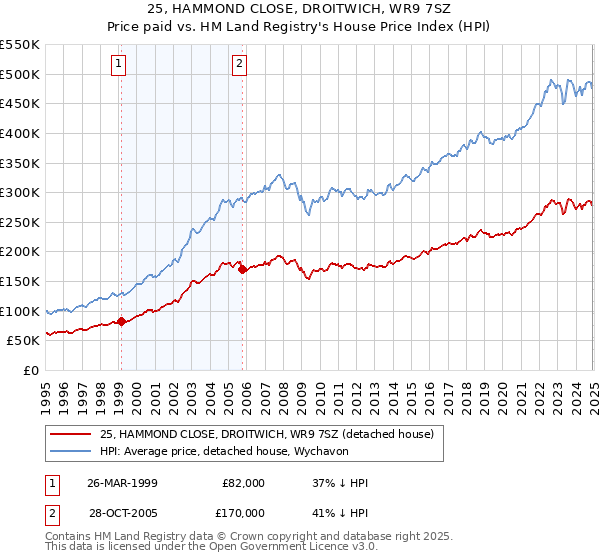 25, HAMMOND CLOSE, DROITWICH, WR9 7SZ: Price paid vs HM Land Registry's House Price Index