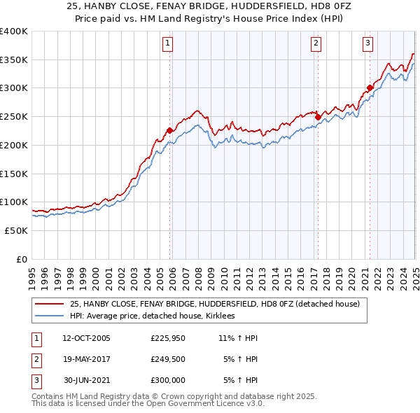 25, HANBY CLOSE, FENAY BRIDGE, HUDDERSFIELD, HD8 0FZ: Price paid vs HM Land Registry's House Price Index