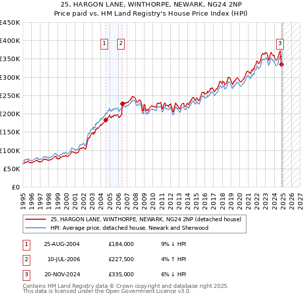 25, HARGON LANE, WINTHORPE, NEWARK, NG24 2NP: Price paid vs HM Land Registry's House Price Index