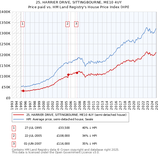 25, HARRIER DRIVE, SITTINGBOURNE, ME10 4UY: Price paid vs HM Land Registry's House Price Index