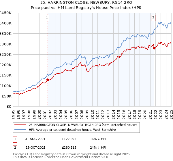 25, HARRINGTON CLOSE, NEWBURY, RG14 2RQ: Price paid vs HM Land Registry's House Price Index