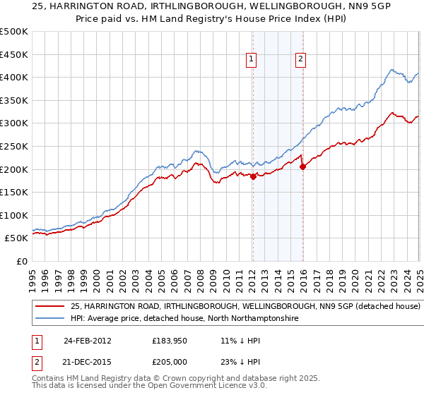 25, HARRINGTON ROAD, IRTHLINGBOROUGH, WELLINGBOROUGH, NN9 5GP: Price paid vs HM Land Registry's House Price Index