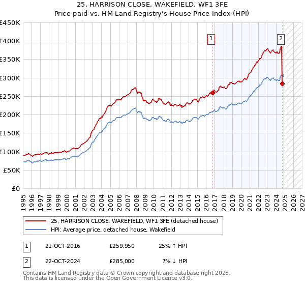 25, HARRISON CLOSE, WAKEFIELD, WF1 3FE: Price paid vs HM Land Registry's House Price Index