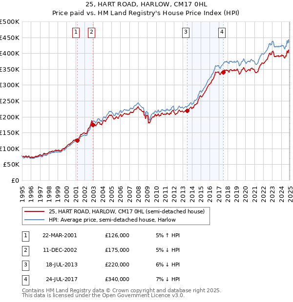 25, HART ROAD, HARLOW, CM17 0HL: Price paid vs HM Land Registry's House Price Index