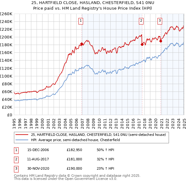 25, HARTFIELD CLOSE, HASLAND, CHESTERFIELD, S41 0NU: Price paid vs HM Land Registry's House Price Index