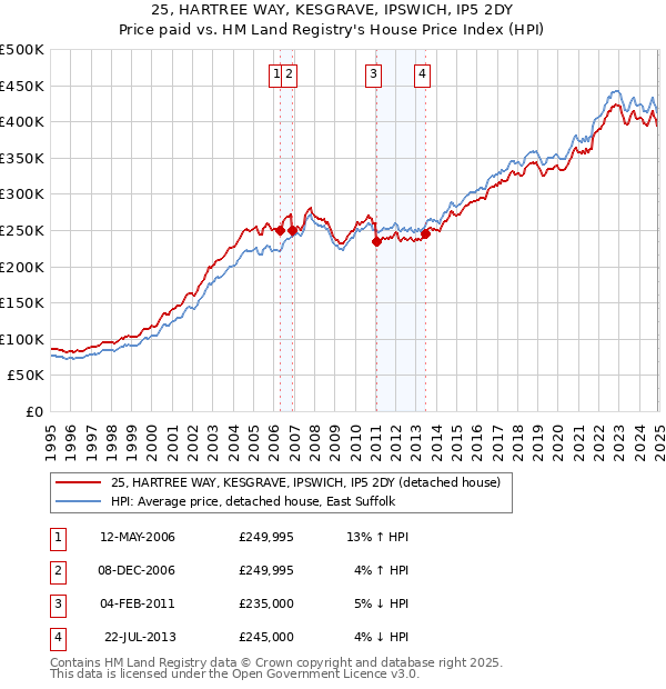 25, HARTREE WAY, KESGRAVE, IPSWICH, IP5 2DY: Price paid vs HM Land Registry's House Price Index