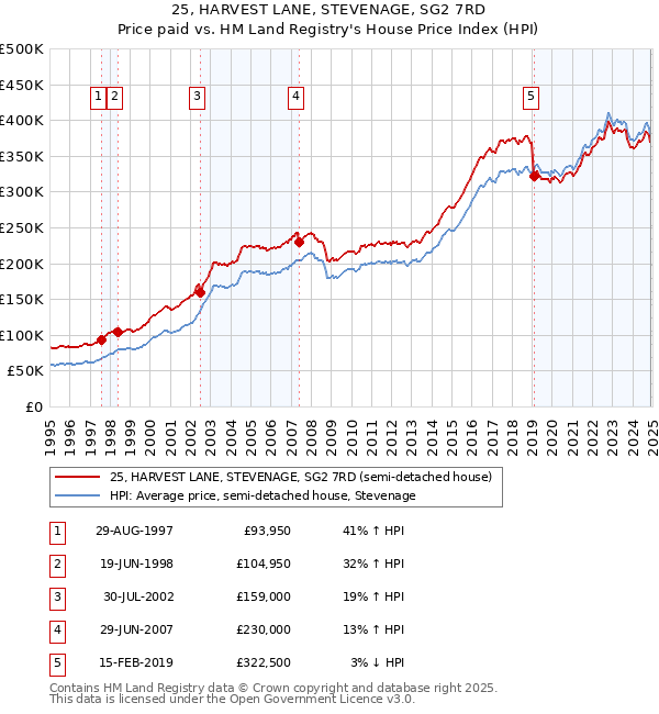 25, HARVEST LANE, STEVENAGE, SG2 7RD: Price paid vs HM Land Registry's House Price Index