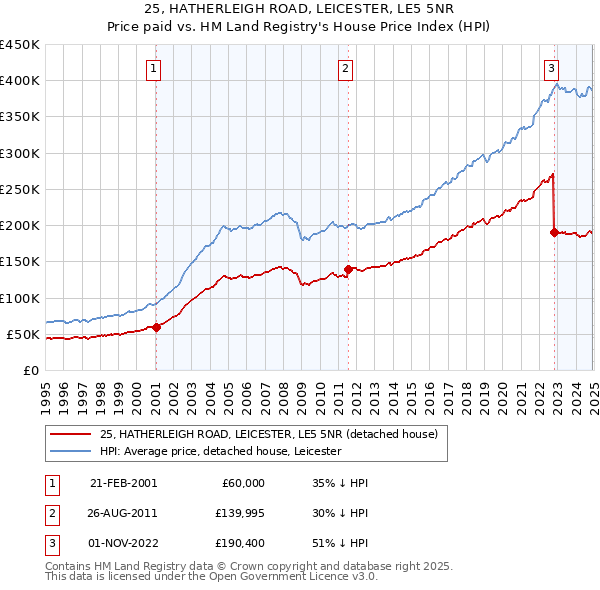 25, HATHERLEIGH ROAD, LEICESTER, LE5 5NR: Price paid vs HM Land Registry's House Price Index