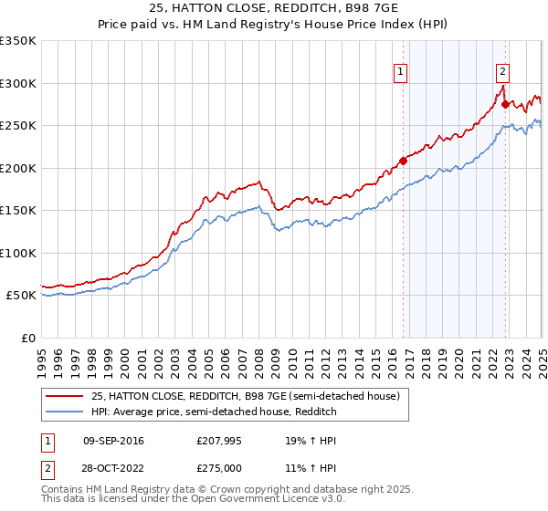 25, HATTON CLOSE, REDDITCH, B98 7GE: Price paid vs HM Land Registry's House Price Index