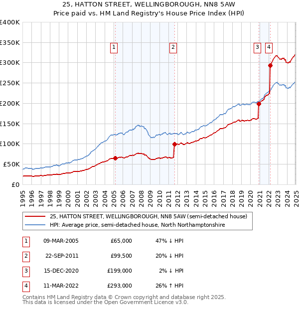 25, HATTON STREET, WELLINGBOROUGH, NN8 5AW: Price paid vs HM Land Registry's House Price Index