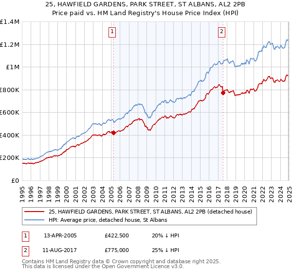 25, HAWFIELD GARDENS, PARK STREET, ST ALBANS, AL2 2PB: Price paid vs HM Land Registry's House Price Index