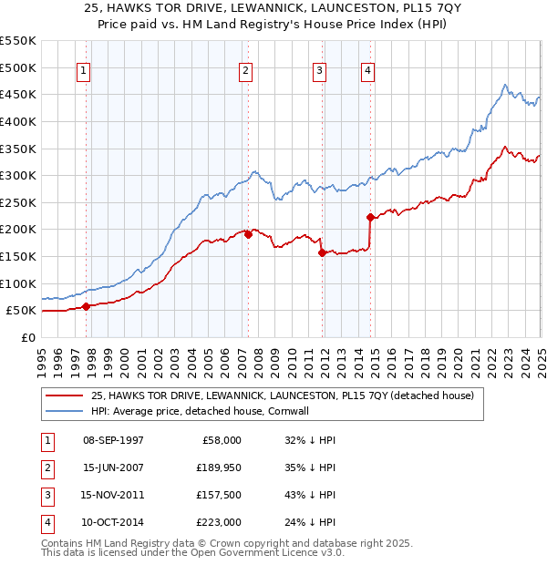 25, HAWKS TOR DRIVE, LEWANNICK, LAUNCESTON, PL15 7QY: Price paid vs HM Land Registry's House Price Index