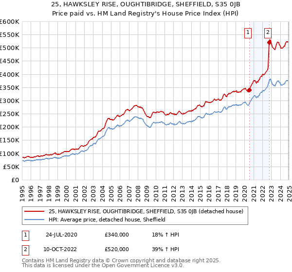 25, HAWKSLEY RISE, OUGHTIBRIDGE, SHEFFIELD, S35 0JB: Price paid vs HM Land Registry's House Price Index