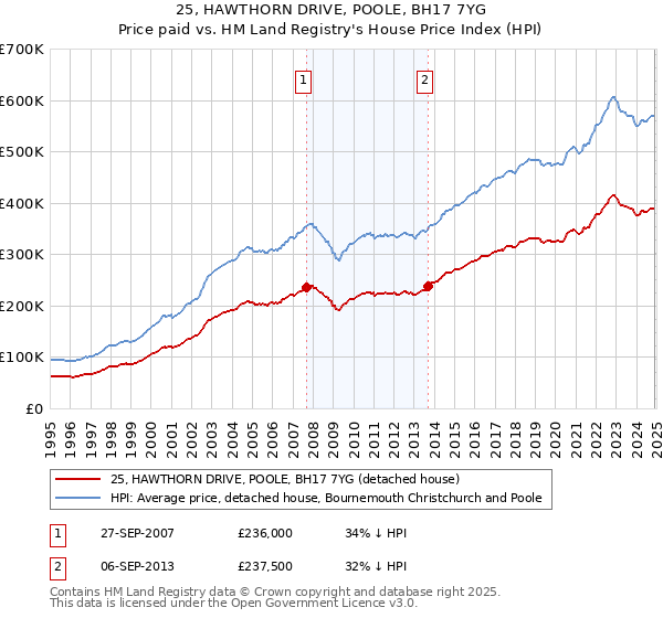 25, HAWTHORN DRIVE, POOLE, BH17 7YG: Price paid vs HM Land Registry's House Price Index