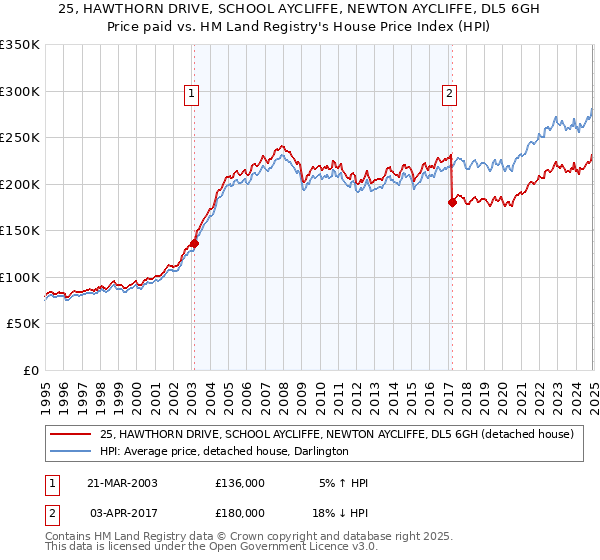 25, HAWTHORN DRIVE, SCHOOL AYCLIFFE, NEWTON AYCLIFFE, DL5 6GH: Price paid vs HM Land Registry's House Price Index