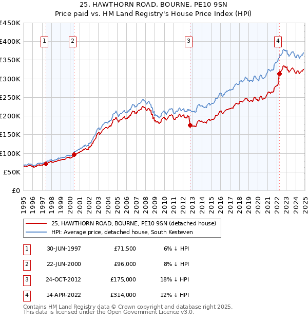 25, HAWTHORN ROAD, BOURNE, PE10 9SN: Price paid vs HM Land Registry's House Price Index