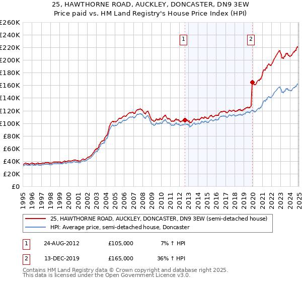 25, HAWTHORNE ROAD, AUCKLEY, DONCASTER, DN9 3EW: Price paid vs HM Land Registry's House Price Index