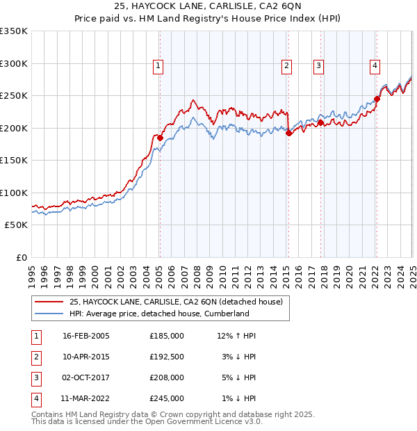 25, HAYCOCK LANE, CARLISLE, CA2 6QN: Price paid vs HM Land Registry's House Price Index