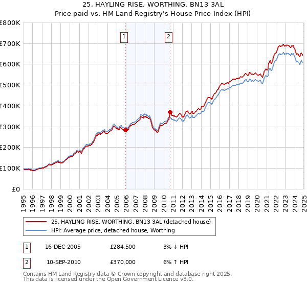 25, HAYLING RISE, WORTHING, BN13 3AL: Price paid vs HM Land Registry's House Price Index