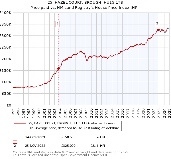 25, HAZEL COURT, BROUGH, HU15 1TS: Price paid vs HM Land Registry's House Price Index