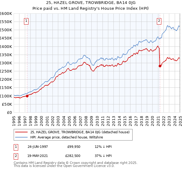 25, HAZEL GROVE, TROWBRIDGE, BA14 0JG: Price paid vs HM Land Registry's House Price Index