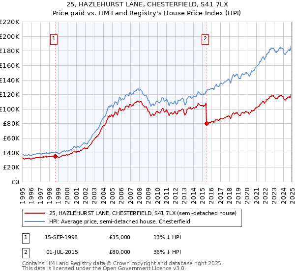 25, HAZLEHURST LANE, CHESTERFIELD, S41 7LX: Price paid vs HM Land Registry's House Price Index