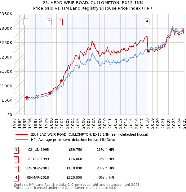 25, HEAD WEIR ROAD, CULLOMPTON, EX15 1NN: Price paid vs HM Land Registry's House Price Index