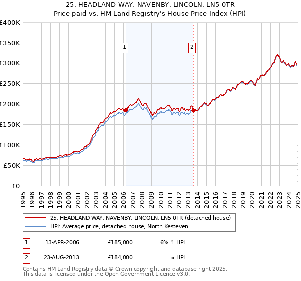 25, HEADLAND WAY, NAVENBY, LINCOLN, LN5 0TR: Price paid vs HM Land Registry's House Price Index