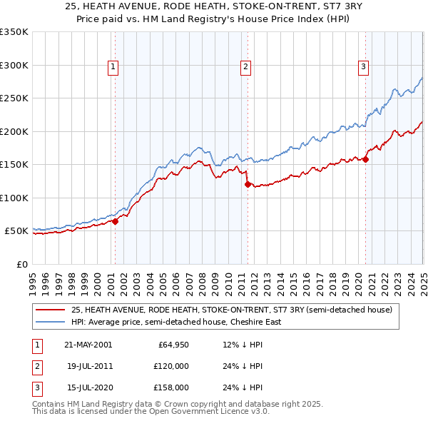 25, HEATH AVENUE, RODE HEATH, STOKE-ON-TRENT, ST7 3RY: Price paid vs HM Land Registry's House Price Index