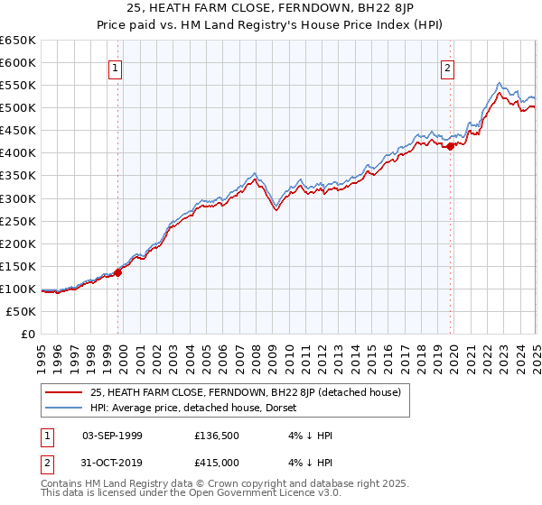 25, HEATH FARM CLOSE, FERNDOWN, BH22 8JP: Price paid vs HM Land Registry's House Price Index